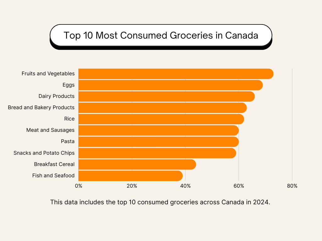 How much does the average Canadian spend on groceries?