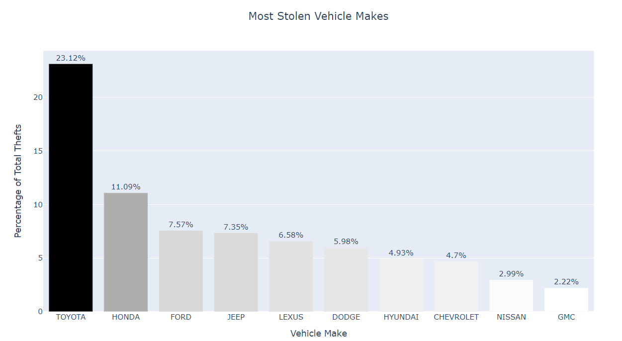 Analyzing Car Theft Trends in Ottawa