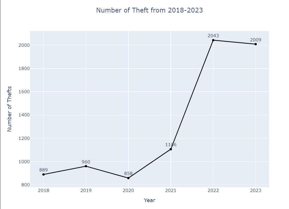 Analyzing Car Theft Trends in Ottawa