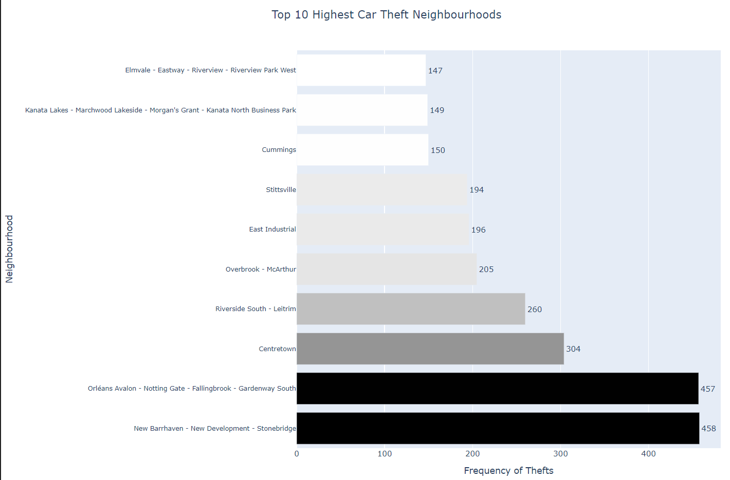 Analyzing Car Theft Trends in Ottawa